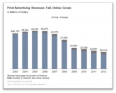 Print Advertising Revenue Graph