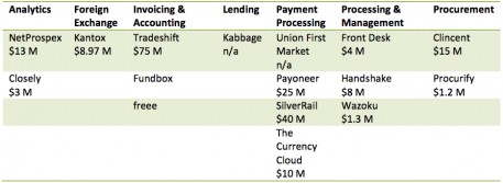 Venture Investments in B2B Payments Innovations 2014 YTD copy