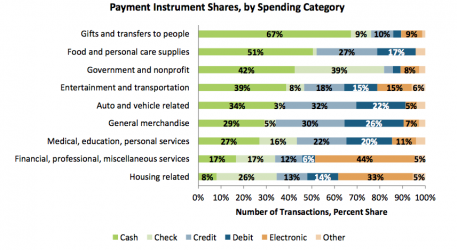 CHART 2 Shares By Spending Category