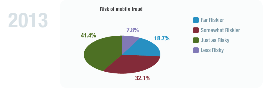 Mobile Fraud Risk