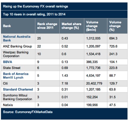 Rising up the Euromoney FX Overall Rankings May 9 2014