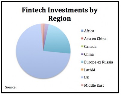 Fintech investments by region 520x410