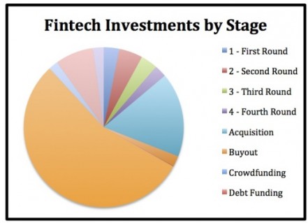 Fintech investments by stage 520x376