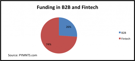 Funding in b2b and fintech