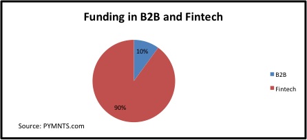 Funding in b2b and fintech july 21