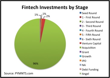 fintech by stage july 25