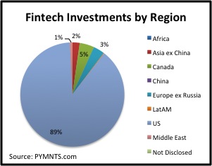 fintech investments by region early july