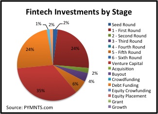 fintech investments by stage early july