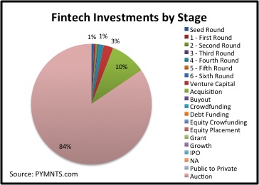 fintech investments by stage july 21