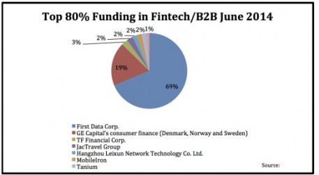 top 80 funding in fintech b2b june 2014 520x286