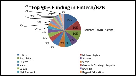 top 90 funding in fintech b2b