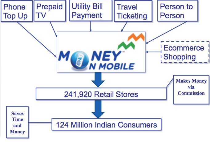 mobile money