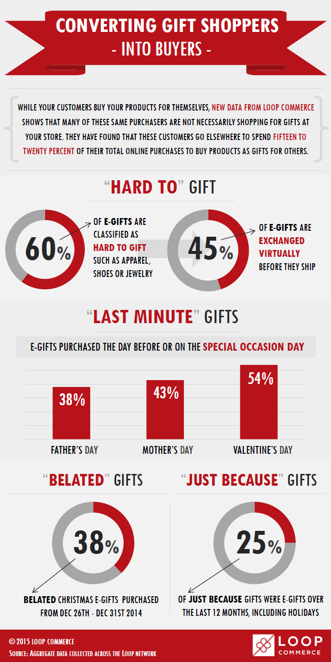 Converting Gift Shoppers Into Buyers - Loop Commerce