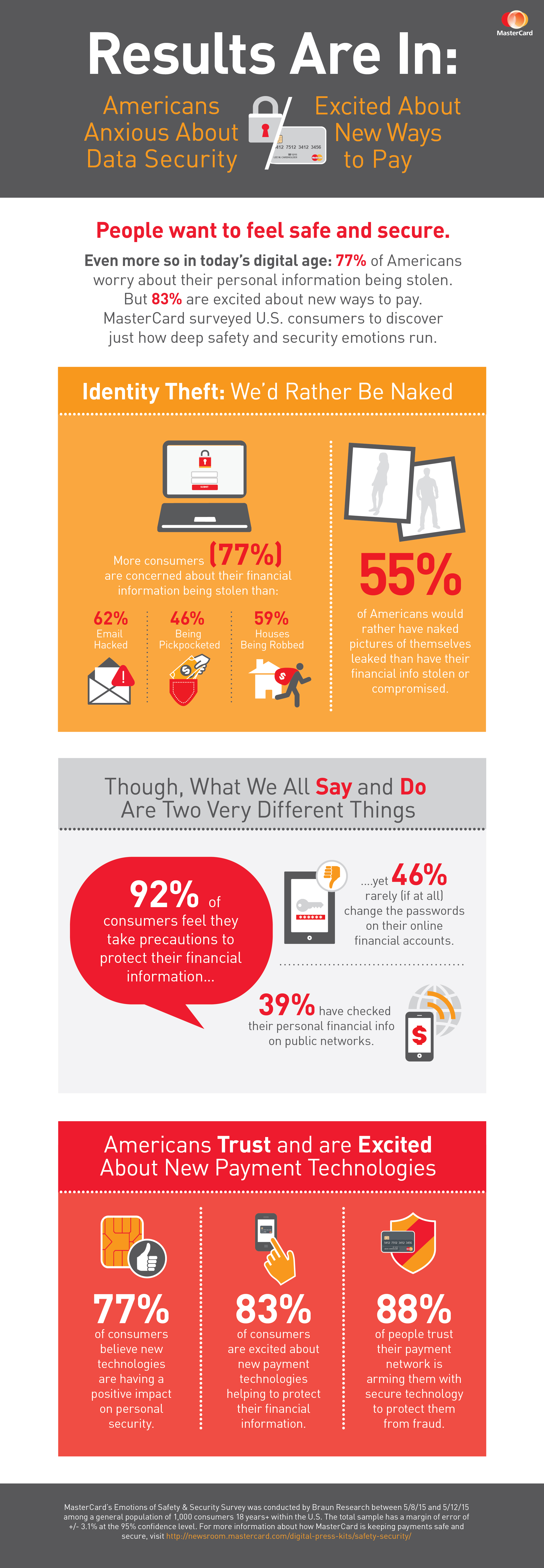 Infographic MasterCard Survey Reveals Americans Trust and are Excited about New Payment Tech
