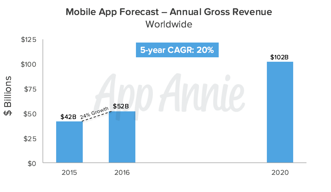01-Mobile-App-Forecast-Annual-Gross-Revenue-Worldwide