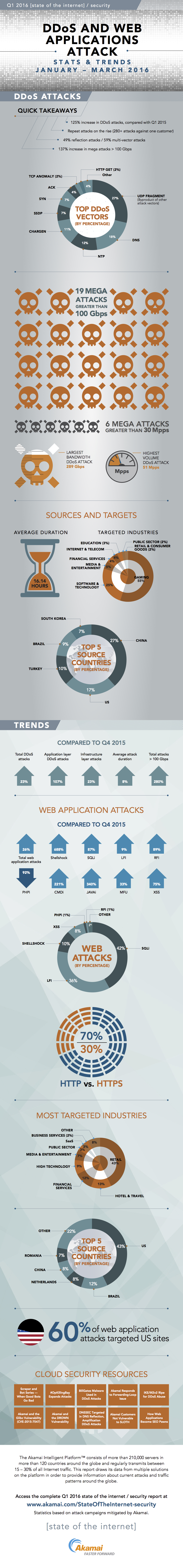 akamai-q1-2016-state-of-the-internet-security-report-infographic