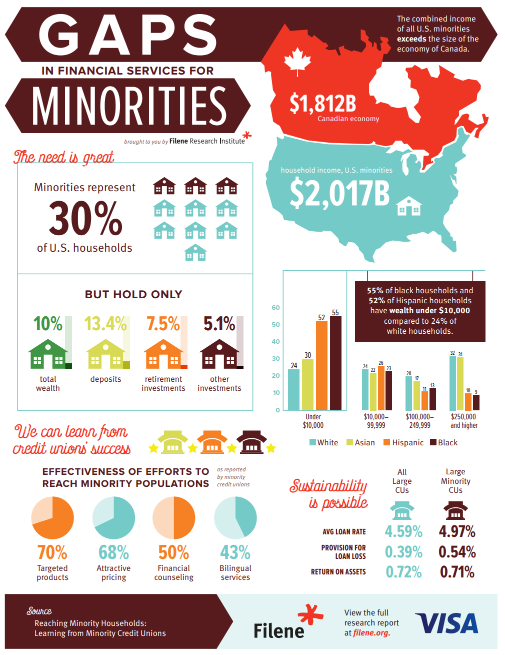 Gaps in Financial Services for Minorities