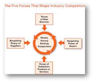 Michael Porter’s Five Forces And  Payments Innovation