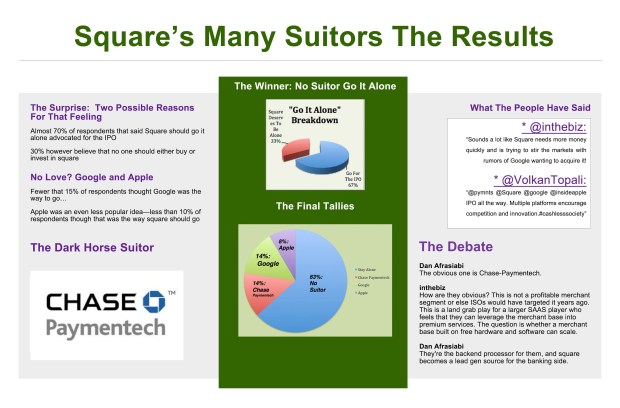 Square’s Many Suitors:  The People Have Spoken