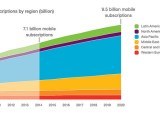 Smartphone Explosion Means Mobile Payments Worldwide By 2020