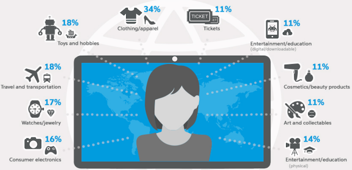 Who’s Driving eCommerce Spend?