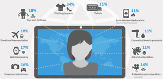 Who’s Driving eCommerce Spend?