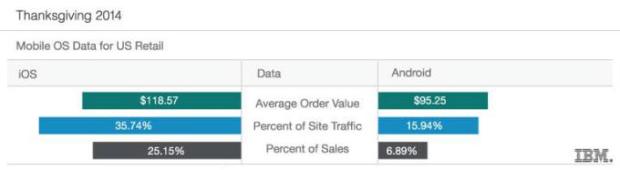 Android Users Spend Less On Thanksgiving