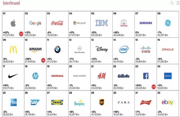 Apple And Google Lead The Most Valuable Brands List (Again)