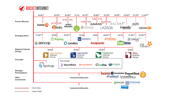 Global Fashion Group Sees Valuation Halved By Rocket Internet