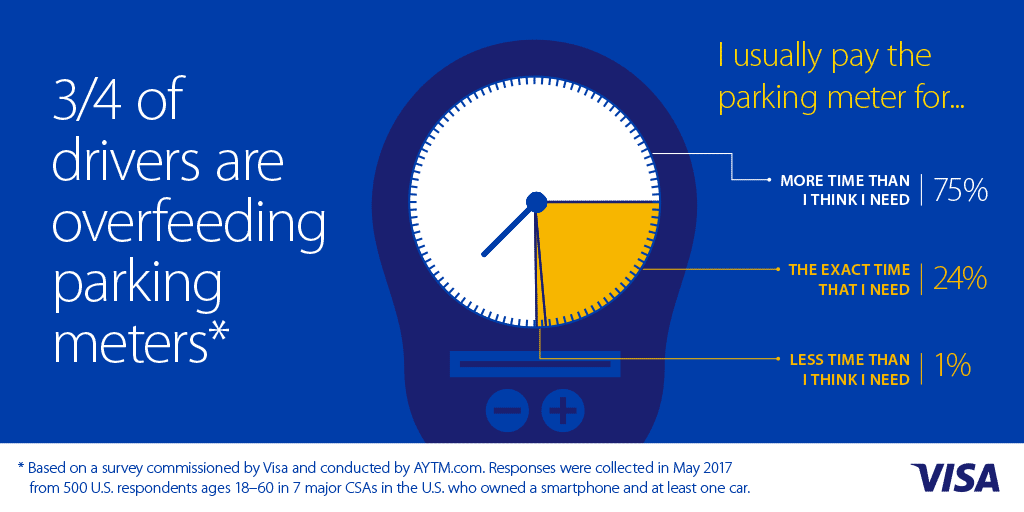 Visa And IPS Pair Up To Take The Pain Out Of Parking