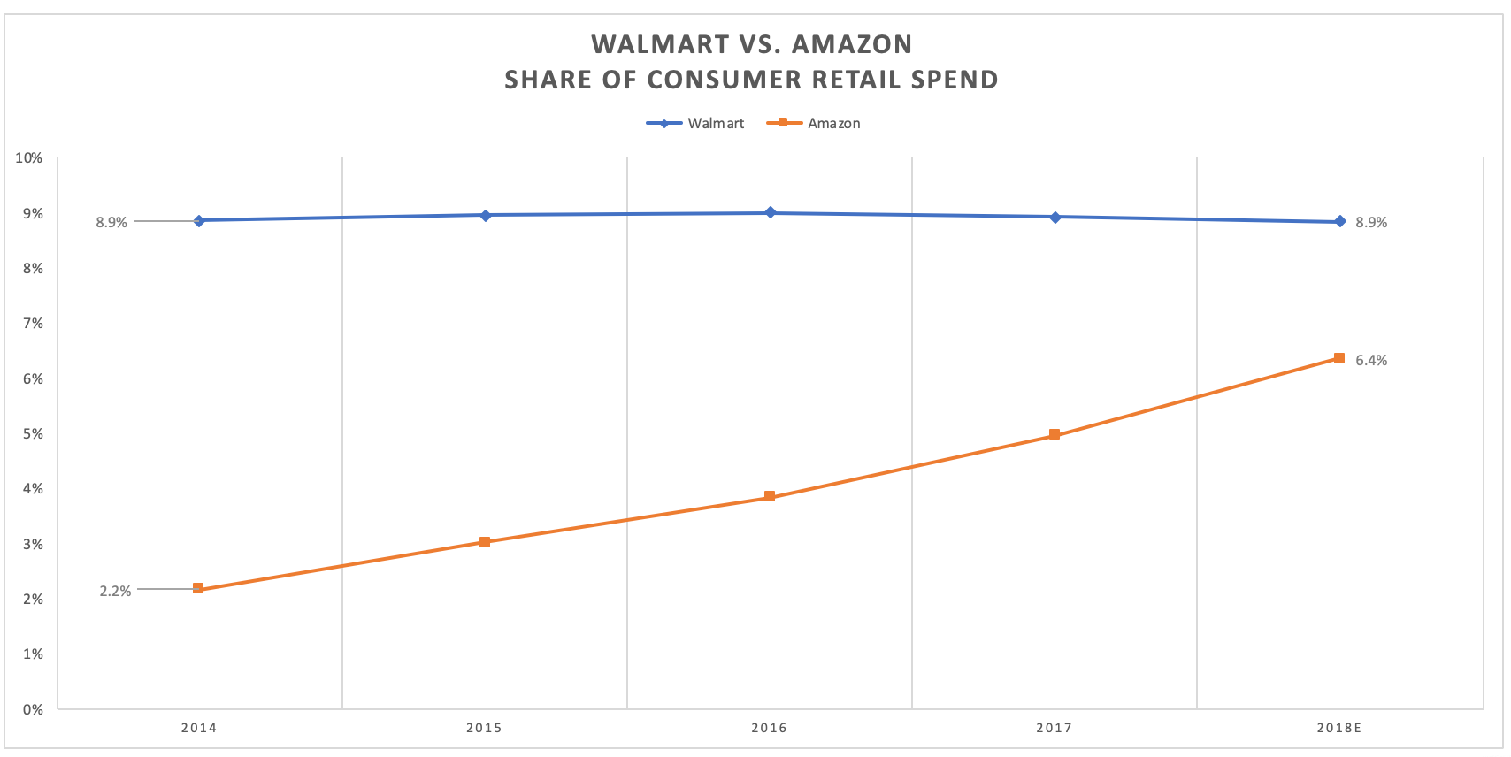 Walmart Revenue Chart