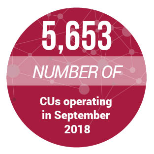 5,653: Number of CUs operating in September 2018