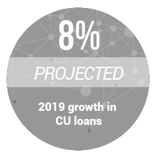 8%: Projected 2019 growth in CU loans