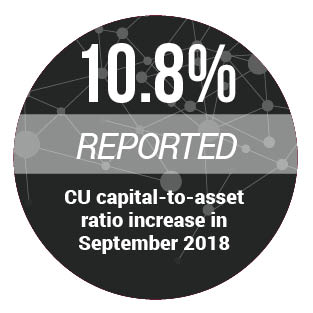 10.8%: Reported CU capital-to-asset ratio increase in September 2018