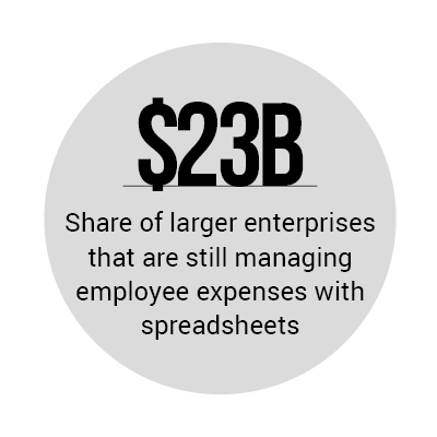 $23B: Share of larger enterprises that are still managing employee expenses with spreadsheets