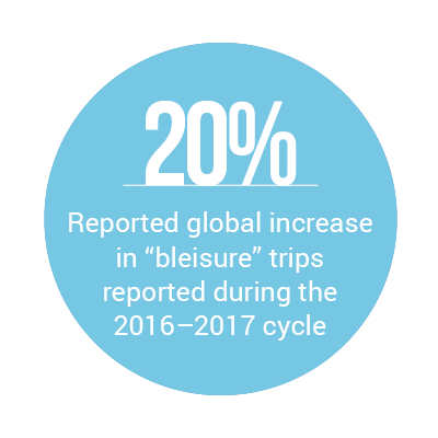 20%: Reported global increase in "bleisure" trips reported during the 2016-2017 cycle