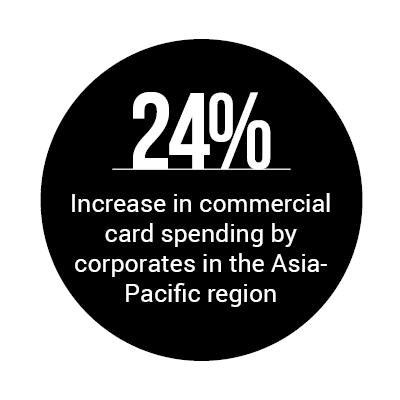 24%: Increase in commercial card spending by corporates int he Asia-Pacific region