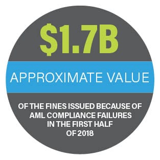 $1.7B: Approximate value of the fines issued because of AML compliance failures in the first half of 2018