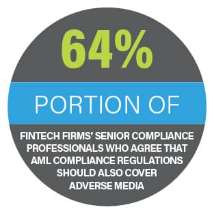 64%: Portion of FinTech firms’ senior compliance professionals who agree that AML compliance regulations should also cover adverse media