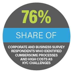 76%: Share of corporate and business survey respondents who identified cumbersome processes and high costs as KYC challenges