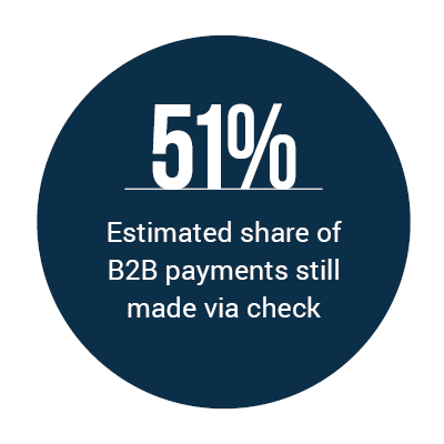 51%: Estimated share of B2B payments still made via check