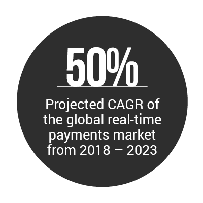 50%: Projected CAGR of the global real-time payments market from 2018 - 2023