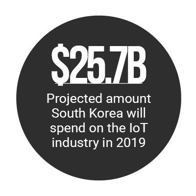 $25.7B: Projected amount South Korea will spend on the IoT industry in 2019