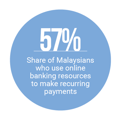 57%: Share of Malaysians who use online banking resources to make recurring payments