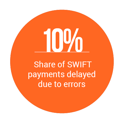 10%: Share of SWIFT payments delayed due to errors