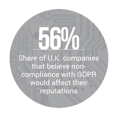 56%: Share of U.K. companies that believe non-compliance with GDPR would affect their reputations