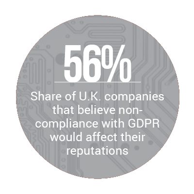 56%: Share of U.K. companies that believe non-compliance with GDPR would affect their reputations