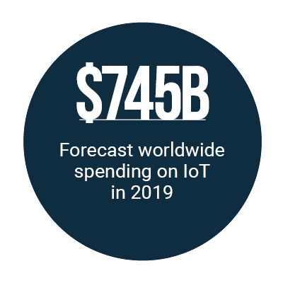 $745B: Forecast worldwide spending on IoT in 2019