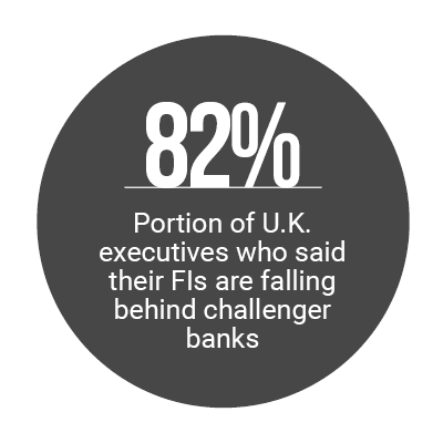 82%: Portion of U.K. executives who said their FIs are falling behind challenger banks