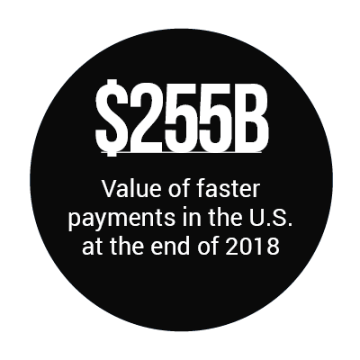 $255B: Value of faster payments in the U.S. at the end of 2018